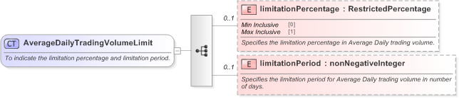 XSD Diagram of AverageDailyTradingVolumeLimit in schema fpml-shared-5-9_xsd (Financial products Markup Language (FpML®) - Record Keeping)