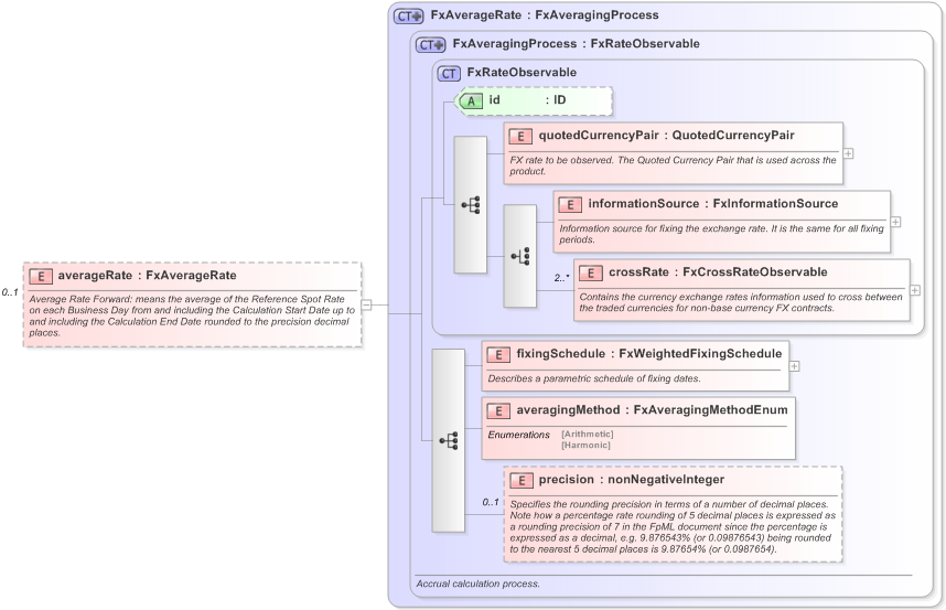 XSD Diagram of averageRate in schema fpml-fx-accruals-5-9_xsd (Financial products Markup Language (FpML®) - Record Keeping)