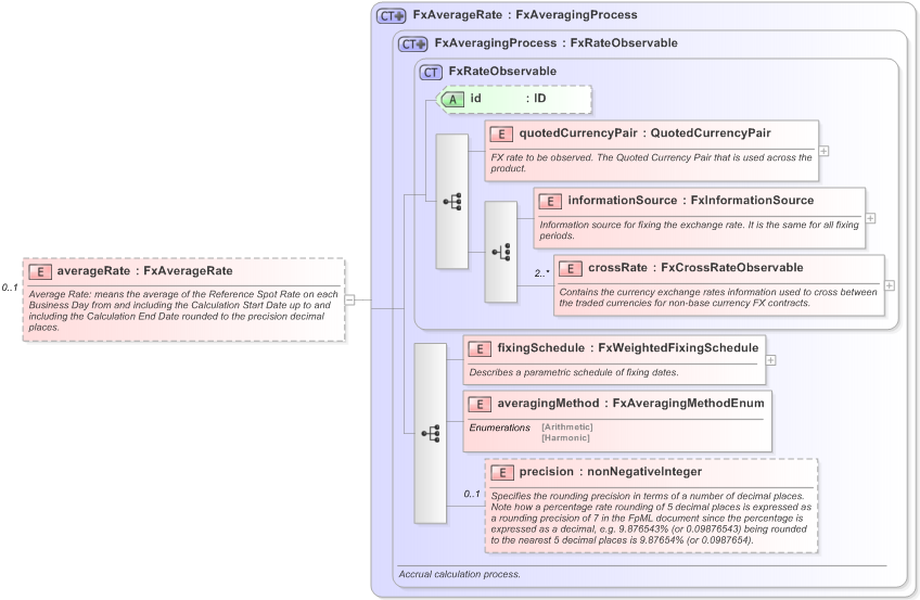 XSD Diagram of averageRate in schema fpml-fx-accruals-5-9_xsd (Financial products Markup Language (FpML®) - Record Keeping)