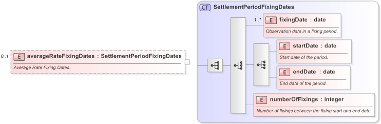 XSD Diagram of averageRateFixingDates in schema fpml-fx-accruals-5-9_xsd (Financial products Markup Language (FpML®) - Record Keeping)