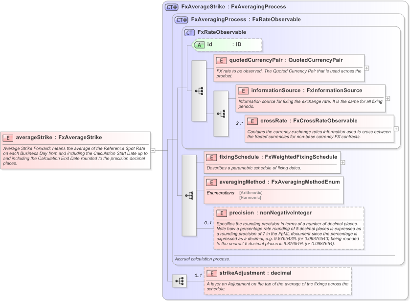 XSD Diagram of averageStrike in schema fpml-fx-accruals-5-9_xsd (Financial products Markup Language (FpML®) - Record Keeping)