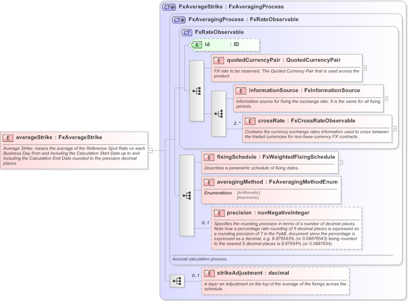 XSD Diagram of averageStrike in schema fpml-fx-accruals-5-9_xsd (Financial products Markup Language (FpML®) - Record Keeping)