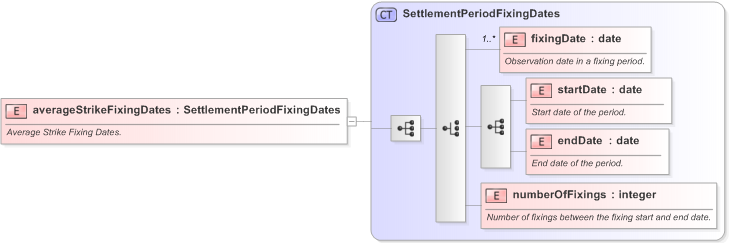 XSD Diagram of averageStrikeFixingDates in schema fpml-fx-accruals-5-9_xsd (Financial products Markup Language (FpML®) - Record Keeping)
