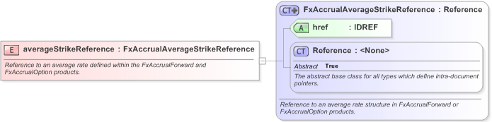 XSD Diagram of averageStrikeReference in schema fpml-fx-accruals-5-9_xsd (Financial products Markup Language (FpML®) - Record Keeping)
