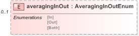 XSD Diagram of averagingInOut in schema fpml-option-shared-5-9_xsd (Financial products Markup Language (FpML®) - Record Keeping)