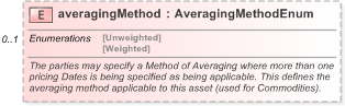 XSD Diagram of averagingMethod in schema fpml-generic-5-9_xsd (Financial products Markup Language (FpML®) - Record Keeping)