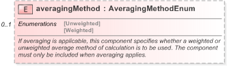 XSD Diagram of averagingMethod in schema fpml-shared-5-9_xsd (Financial products Markup Language (FpML®) - Record Keeping)
