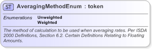 XSD Diagram of AveragingMethodEnum in schema fpml-enum-5-9_xsd (Financial products Markup Language (FpML®) - Record Keeping)