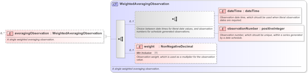 XSD Diagram of averagingObservation in schema fpml-option-shared-5-9_xsd (Financial products Markup Language (FpML®) - Record Keeping)