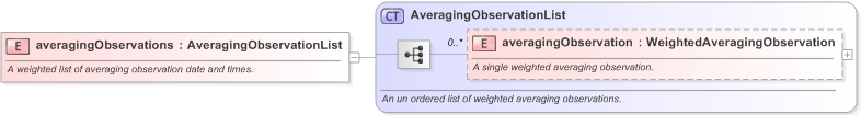 XSD Diagram of averagingObservations in schema fpml-option-shared-5-9_xsd (Financial products Markup Language (FpML®) - Record Keeping)