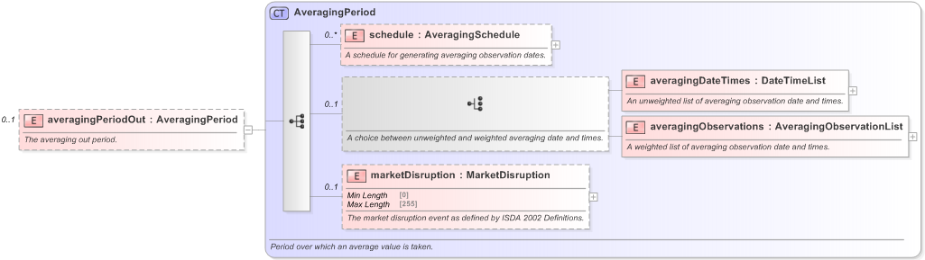 XSD Diagram of averagingPeriodOut in schema fpml-option-shared-5-9_xsd (Financial products Markup Language (FpML®) - Record Keeping)
