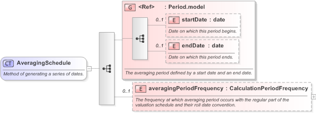 XSD Diagram of AveragingSchedule in schema fpml-option-shared-5-9_xsd (Financial products Markup Language (FpML®) - Record Keeping)