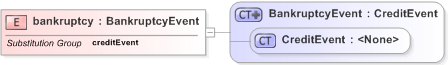XSD Diagram of bankruptcy in schema fpml-credit-event-notification-5-9_xsd (Financial products Markup Language (FpML®) - Record Keeping)