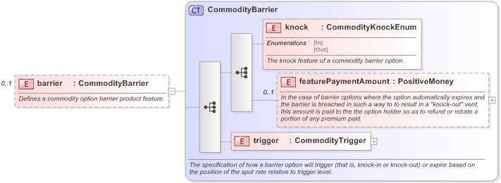XSD Diagram of barrier in schema fpml-com-5-9_xsd (Financial products Markup Language (FpML®) - Record Keeping)