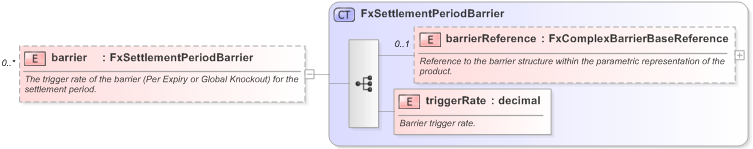 XSD Diagram of barrier in schema fpml-fx-targets-5-9_xsd (Financial products Markup Language (FpML®) - Record Keeping)
