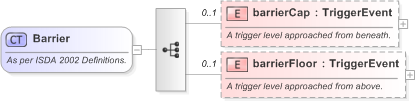 XSD Diagram of Barrier in schema fpml-option-shared-5-9_xsd (Financial products Markup Language (FpML®) - Record Keeping)