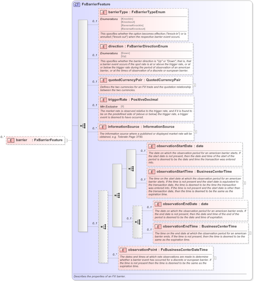 XSD Diagram of barrier in schema fpml-fx-5-9_xsd (Financial products Markup Language (FpML®) - Record Keeping)