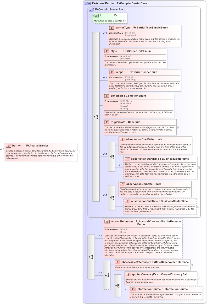 XSD Diagram of barrier in schema fpml-fx-accruals-5-9_xsd (Financial products Markup Language (FpML®) - Record Keeping)