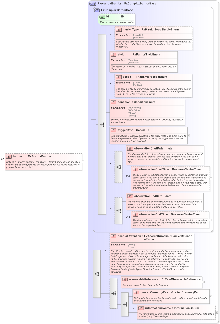 XSD Diagram of barrier in schema fpml-fx-accruals-5-9_xsd (Financial products Markup Language (FpML®) - Record Keeping)