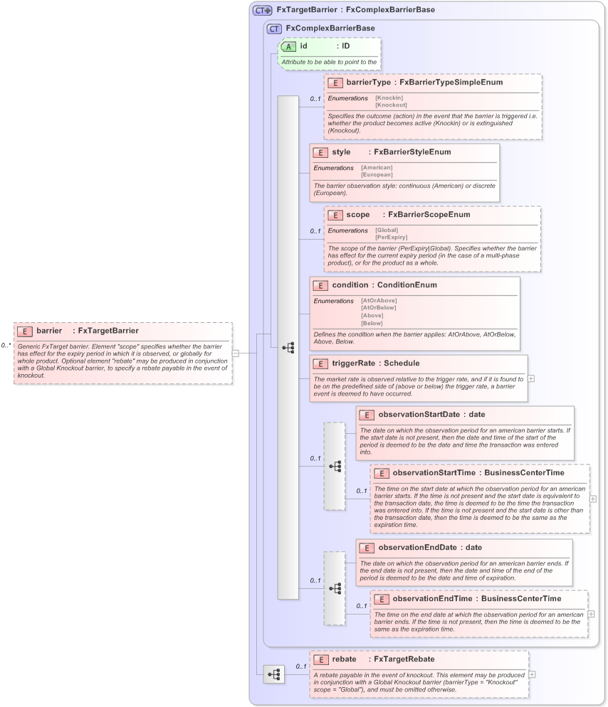 XSD Diagram of barrier in schema fpml-fx-targets-5-9_xsd (Financial products Markup Language (FpML®) - Record Keeping)