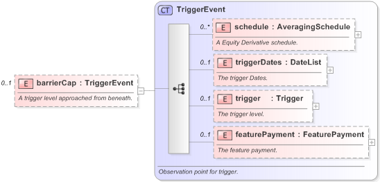 XSD Diagram of barrierCap in schema fpml-option-shared-5-9_xsd (Financial products Markup Language (FpML®) - Record Keeping)