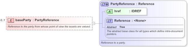 XSD Diagram of baseParty in schema fpml-valuation-5-9_xsd (Financial products Markup Language (FpML®) - Record Keeping)