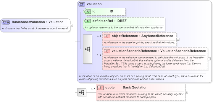 XSD Diagram of BasicAssetValuation in schema fpml-riskdef-5-9_xsd (Financial products Markup Language (FpML®) - Record Keeping)