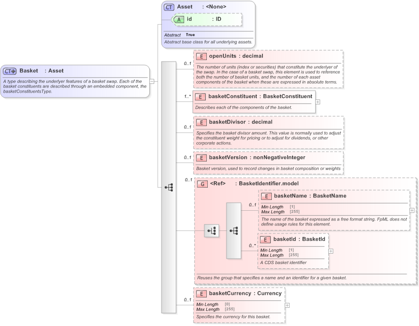 XSD Diagram of Basket in schema fpml-asset-5-9_xsd (Financial products Markup Language (FpML®) - Record Keeping)