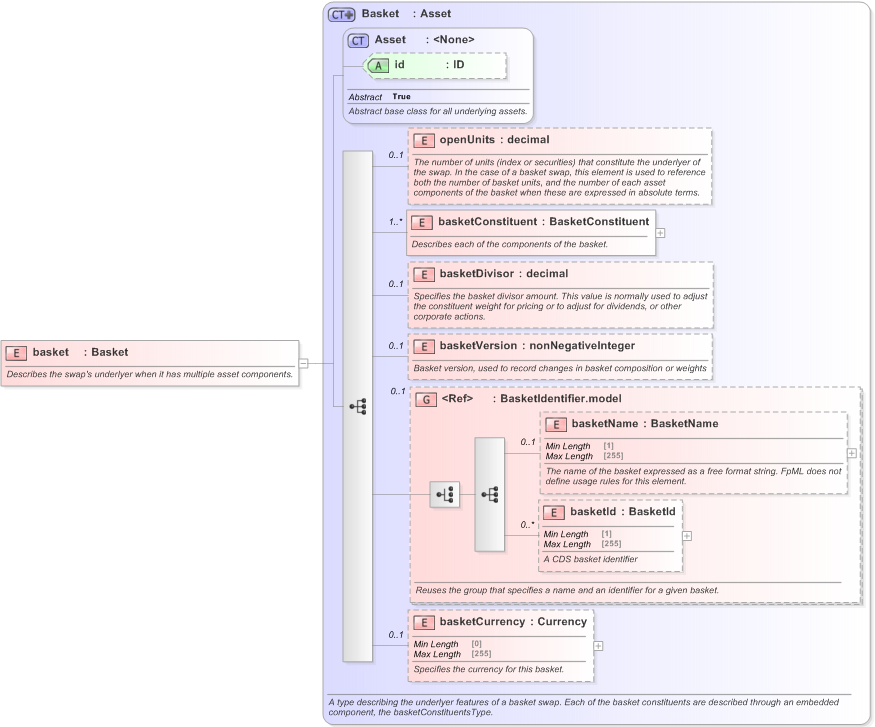 XSD Diagram of basket in schema fpml-asset-5-9_xsd (Financial products Markup Language (FpML®) - Record Keeping)
