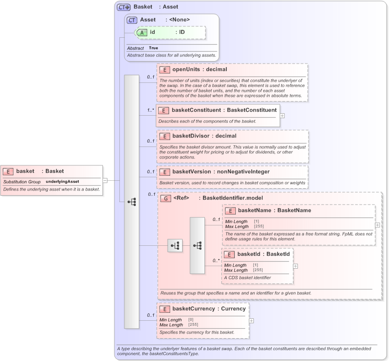 XSD Diagram of basket in schema fpml-asset-5-9_xsd (Financial products Markup Language (FpML®) - Record Keeping)