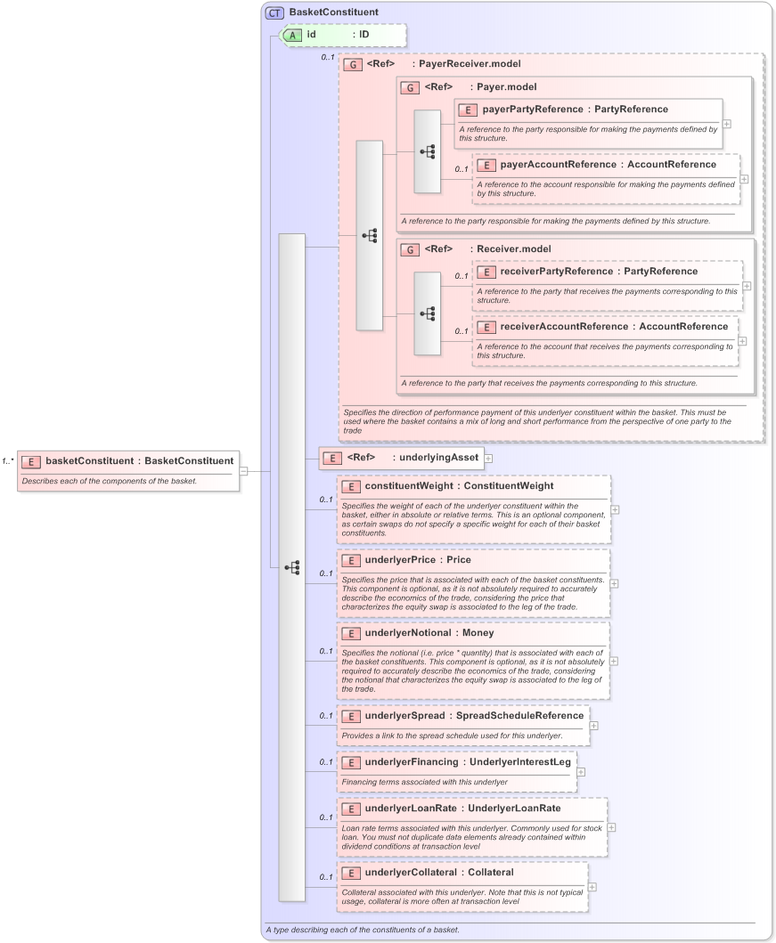 XSD Diagram of basketConstituent in schema fpml-asset-5-9_xsd (Financial products Markup Language (FpML®) - Record Keeping)