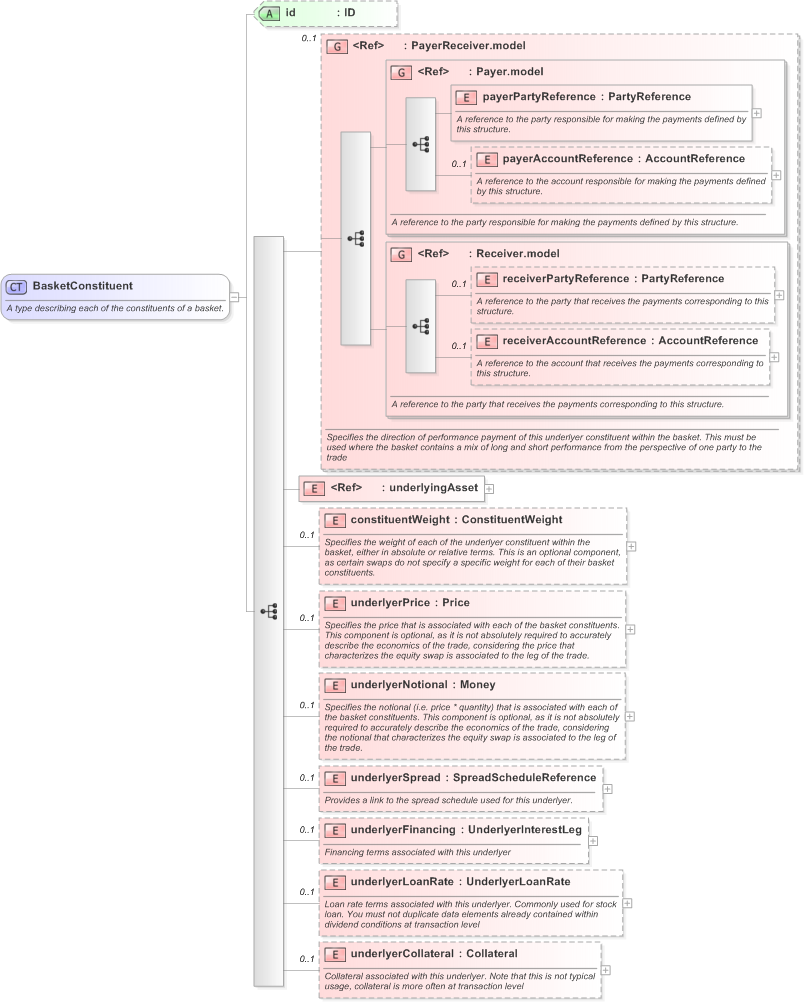 XSD Diagram of BasketConstituent in schema fpml-asset-5-9_xsd (Financial products Markup Language (FpML®) - Record Keeping)