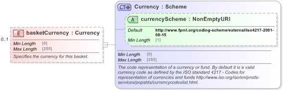 XSD Diagram of basketCurrency in schema fpml-asset-5-9_xsd (Financial products Markup Language (FpML®) - Record Keeping)