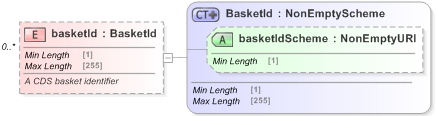 XSD Diagram of basketId in schema fpml-asset-5-9_xsd (Financial products Markup Language (FpML®) - Record Keeping)
