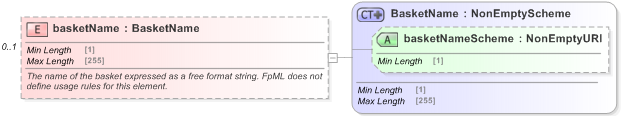 XSD Diagram of basketName in schema fpml-asset-5-9_xsd (Financial products Markup Language (FpML®) - Record Keeping)