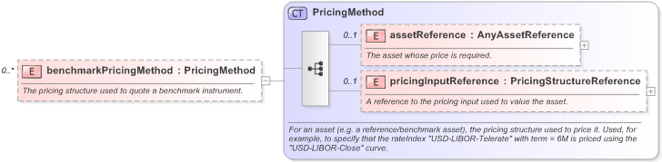 XSD Diagram of benchmarkPricingMethod in schema fpml-riskdef-5-9_xsd (Financial products Markup Language (FpML®) - Record Keeping)