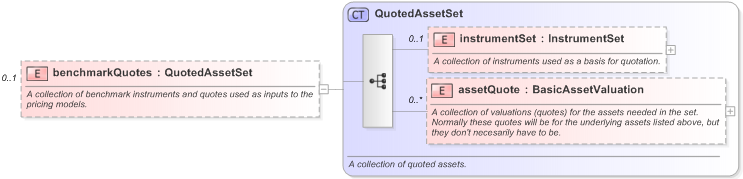 XSD Diagram of benchmarkQuotes in schema fpml-riskdef-5-9_xsd (Financial products Markup Language (FpML®) - Record Keeping)