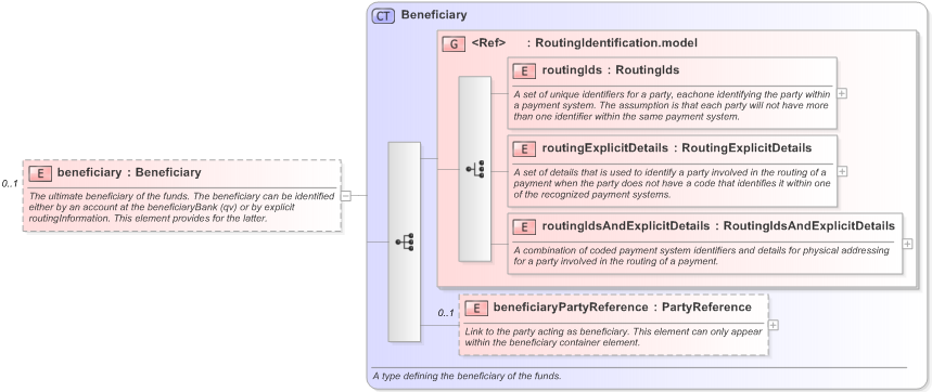 XSD Diagram of beneficiary in schema fpml-shared-5-9_xsd (Financial products Markup Language (FpML®) - Record Keeping)
