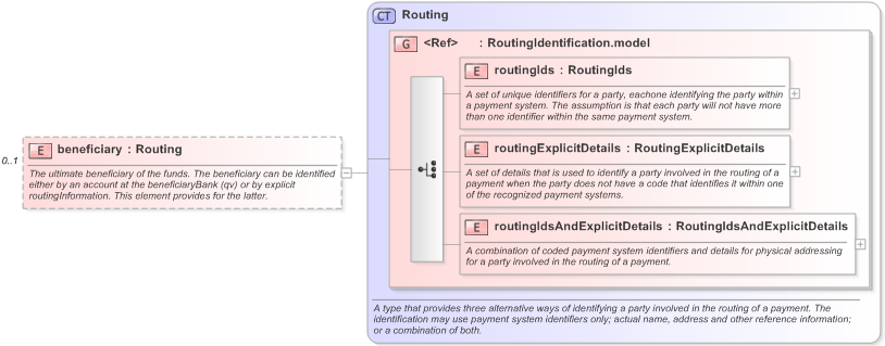 XSD Diagram of beneficiary in schema fpml-shared-5-9_xsd (Financial products Markup Language (FpML®) - Record Keeping)