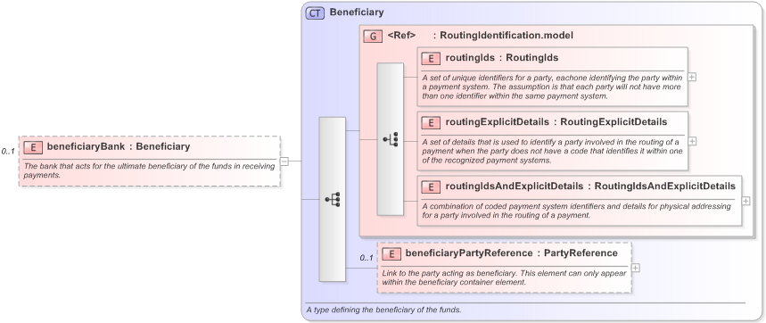 XSD Diagram of beneficiaryBank in schema fpml-shared-5-9_xsd (Financial products Markup Language (FpML®) - Record Keeping)
