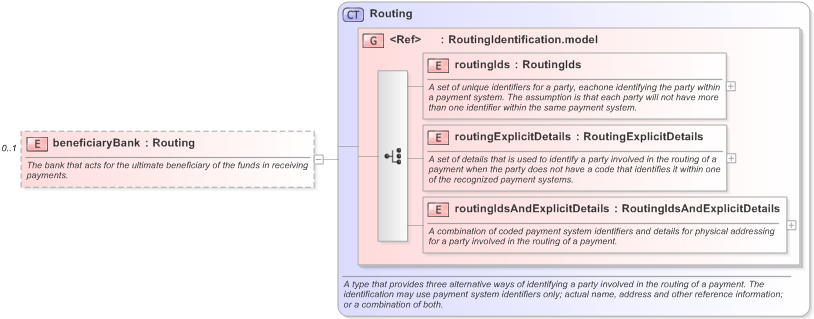 XSD Diagram of beneficiaryBank in schema fpml-shared-5-9_xsd (Financial products Markup Language (FpML®) - Record Keeping)