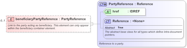 XSD Diagram of beneficiaryPartyReference in schema fpml-shared-5-9_xsd (Financial products Markup Language (FpML®) - Record Keeping)