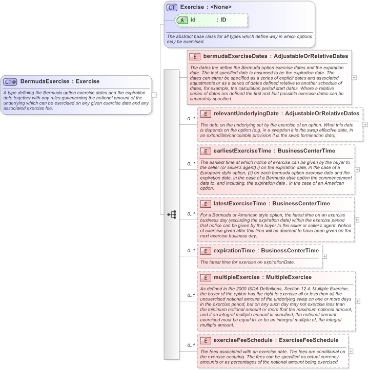 XSD Diagram of BermudaExercise in schema fpml-shared-5-9_xsd (Financial products Markup Language (FpML®) - Record Keeping)