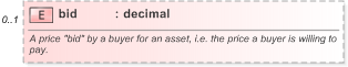 XSD Diagram of bid in schema fpml-mktenv-5-9_xsd (Financial products Markup Language (FpML®) - Record Keeping)