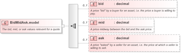 XSD Diagram of BidMidAsk.model in schema fpml-mktenv-5-9_xsd (Financial products Markup Language (FpML®) - Record Keeping)