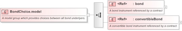 XSD Diagram of BondChoice.model in schema fpml-asset-5-9_xsd (Financial products Markup Language (FpML®) - Record Keeping)