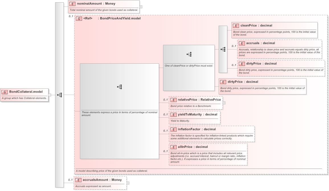XSD Diagram of BondCollateral.model in schema fpml-repo-5-9_xsd (Financial products Markup Language (FpML®) - Record Keeping)