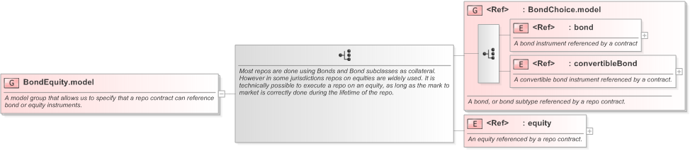 XSD Diagram of BondEquity.model in schema fpml-repo-5-9_xsd (Financial products Markup Language (FpML®) - Record Keeping)