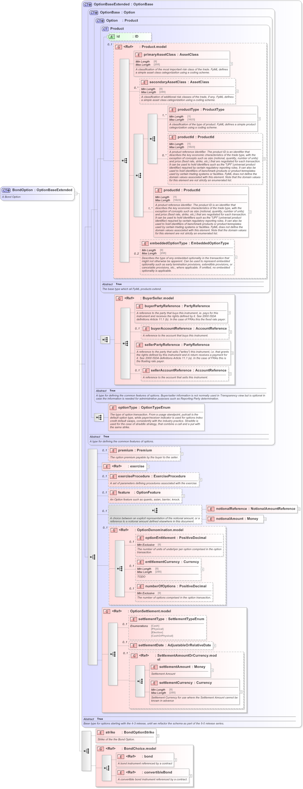 XSD Diagram of BondOption in schema fpml-bond-option-5-9_xsd (Financial products Markup Language (FpML®) - Record Keeping)