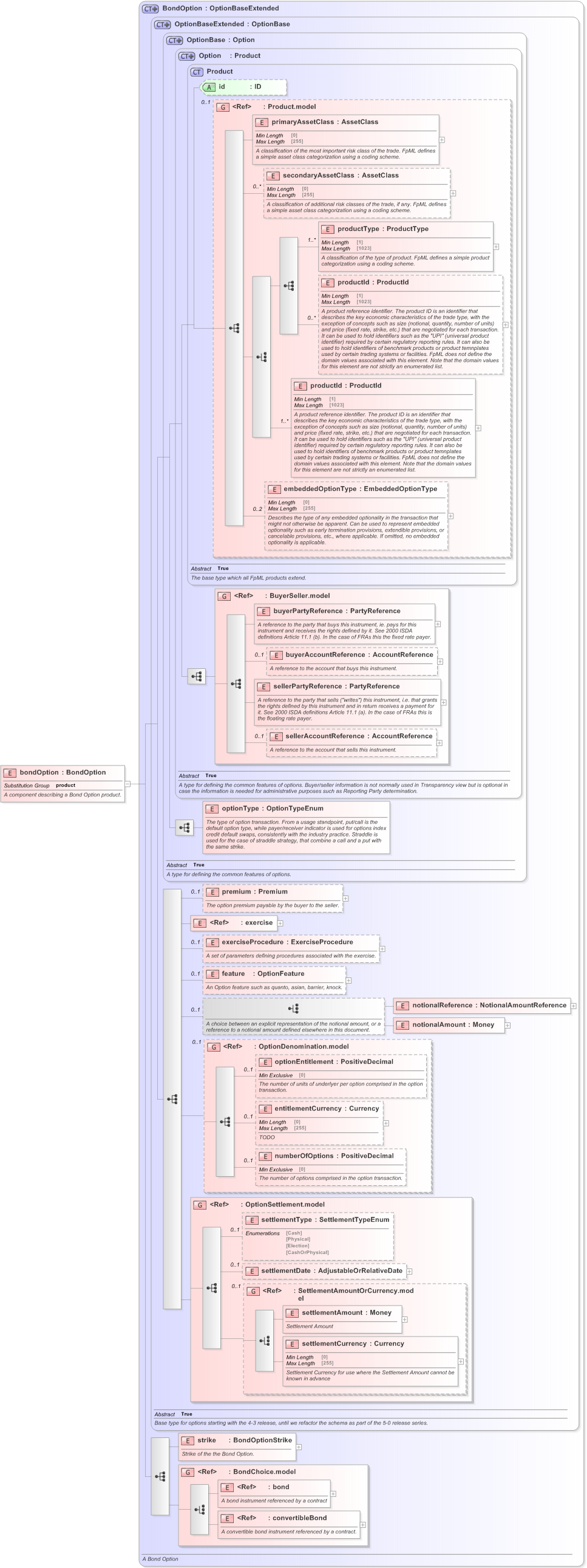 XSD Diagram of bondOption in schema fpml-bond-option-5-9_xsd (Financial products Markup Language (FpML®) - Record Keeping)